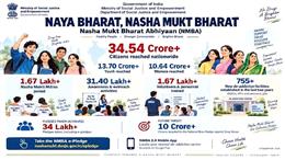 नशामुक्त भारत अभियान की 34.54 करोड़ नागरिकों तक पहुंच, 13.70 करोड़ से अधिक युवा और 10.64 करोड़ महिलाएं शामिल